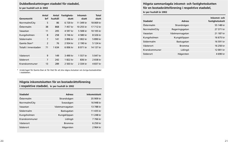 934 kr 2 190 kr 5 124 kr Totalt i innerstaden 71 1 634 6 006 kr 8 071 kr 14 137 kr Västerort 9 149 3 490 kr 1 557 kr 5 047 kr Söderort 7 242 1 822 kr 836 kr 2 658 kr Kranskommuner 13 289 2 503 kr 2