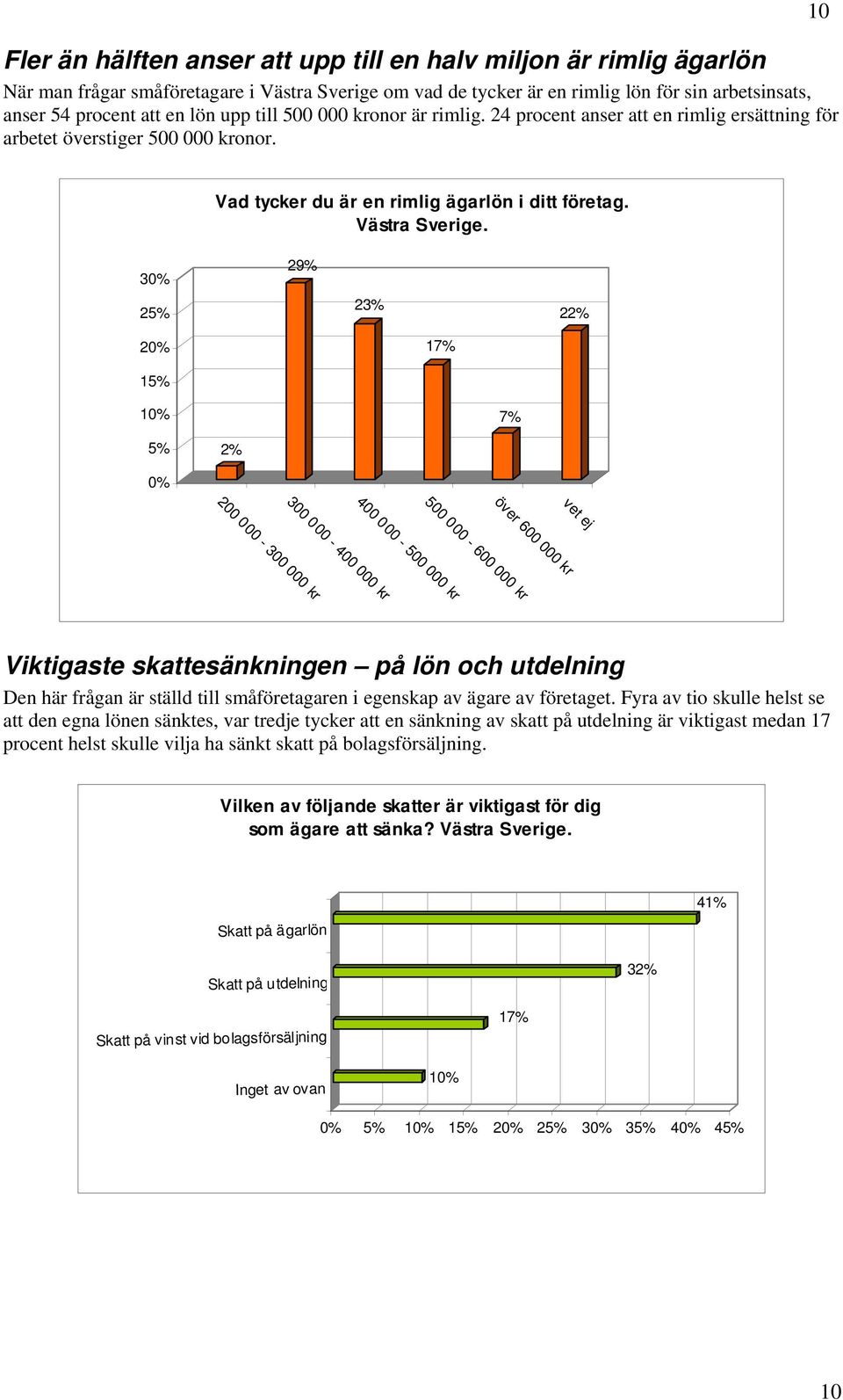 29% 23% 22% 17% 7% 2% 300 000-400 000 kr 200 000-300 000 kr 500 000-600 000 kr 400 000-500 000 kr vet ej över 600 000 kr Viktigaste skattesänkningen på lön och utdelning Den här frågan är ställd till