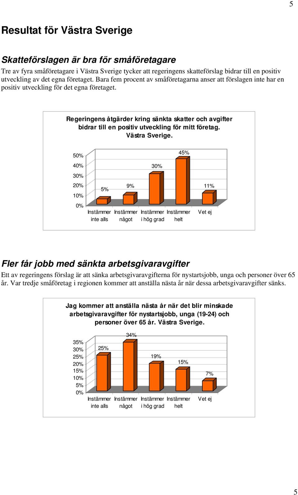 Regeringens åtgärder kring sänkta skatter och avgifter bidrar till en positiv utveckling för mitt företag.