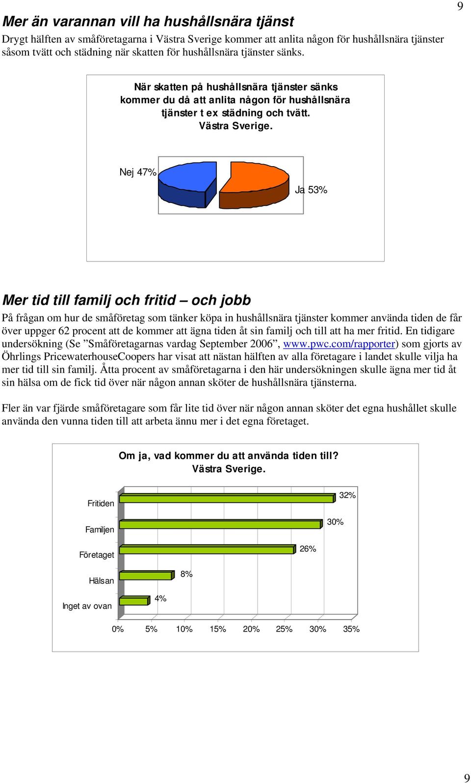 Nej 47% Ja 53% Mer tid till familj och fritid och jobb På frågan om hur de småföretag som tänker köpa in hushållsnära tjänster kommer använda tiden de får över uppger 62 procent att de kommer att