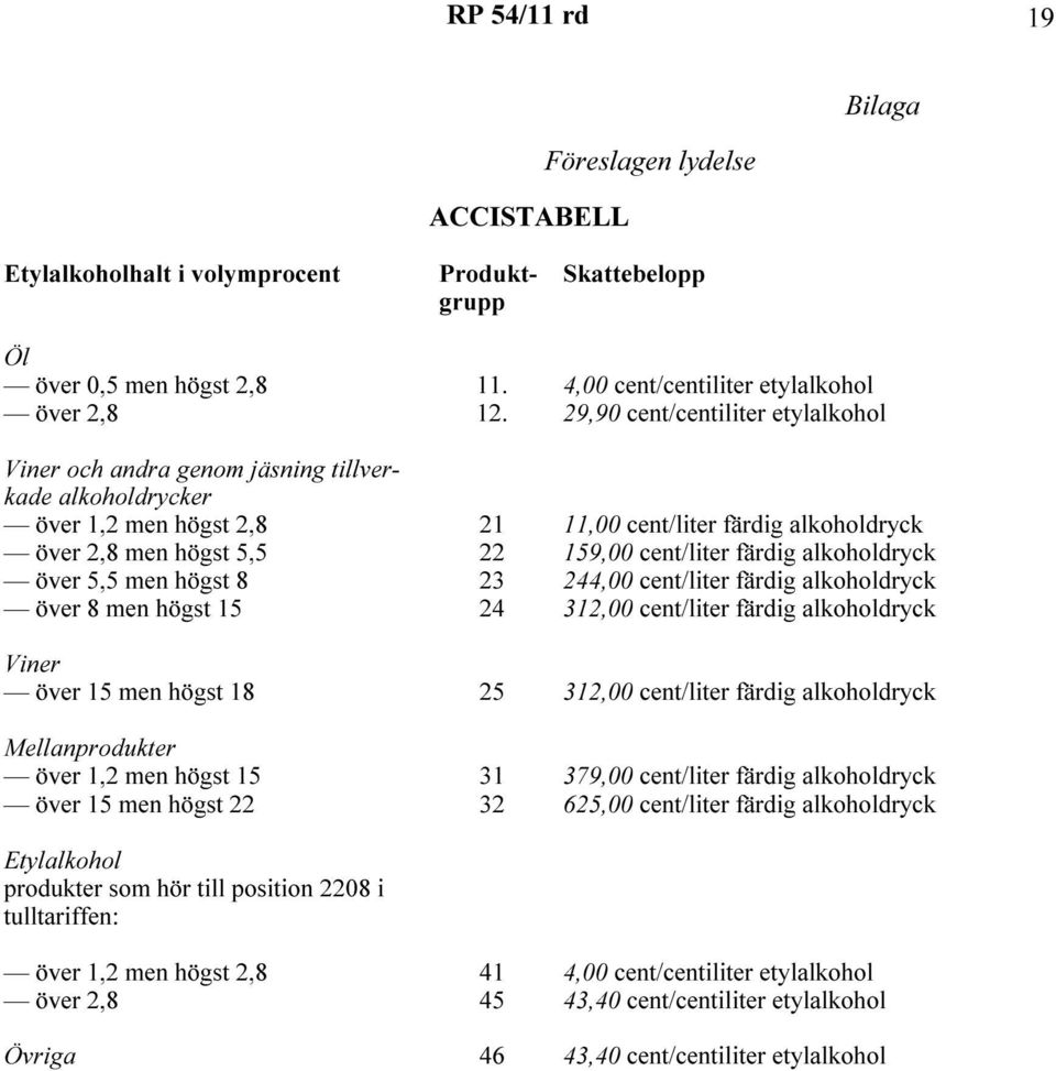 färdig alkoholdryck över 5,5 men högst 8 23 244,00 cent/liter färdig alkoholdryck över 8 men högst 15 24 312,00 cent/liter färdig alkoholdryck Viner över 15 men högst 18 25 312,00 cent/liter färdig