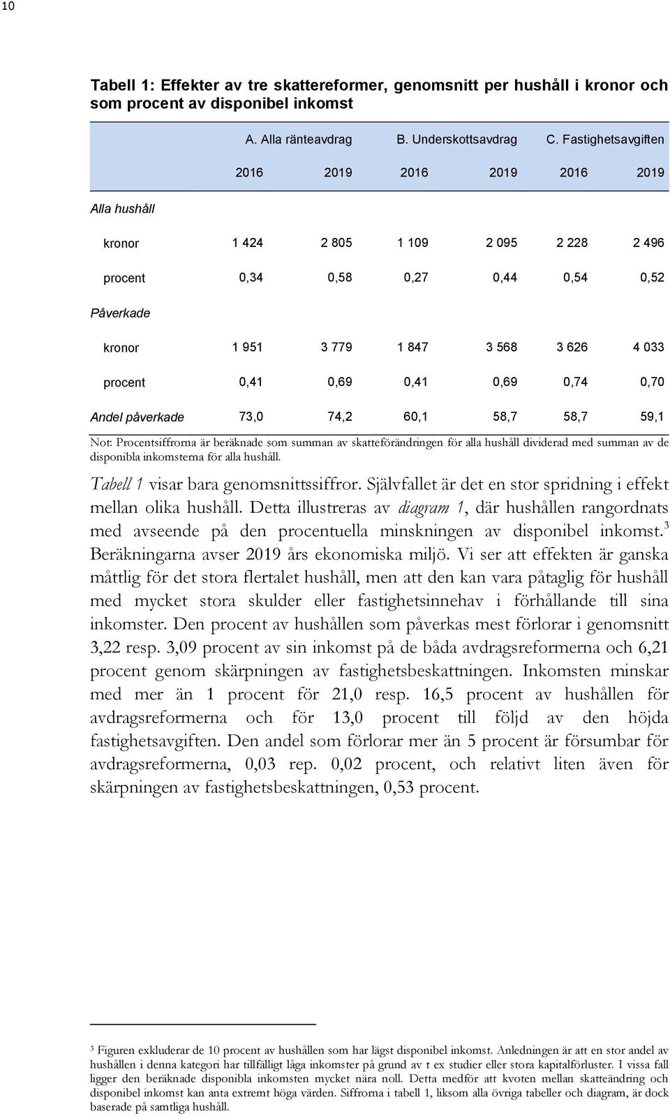 Andel påverkade 73, 74,2 6,1 58,7 58,7 59,1 Not: Procentsiffrorna är beräknade som summan av skatteförändringen för alla hushåll dividerad med summan av de disponibla inkomsterna för alla hushåll.