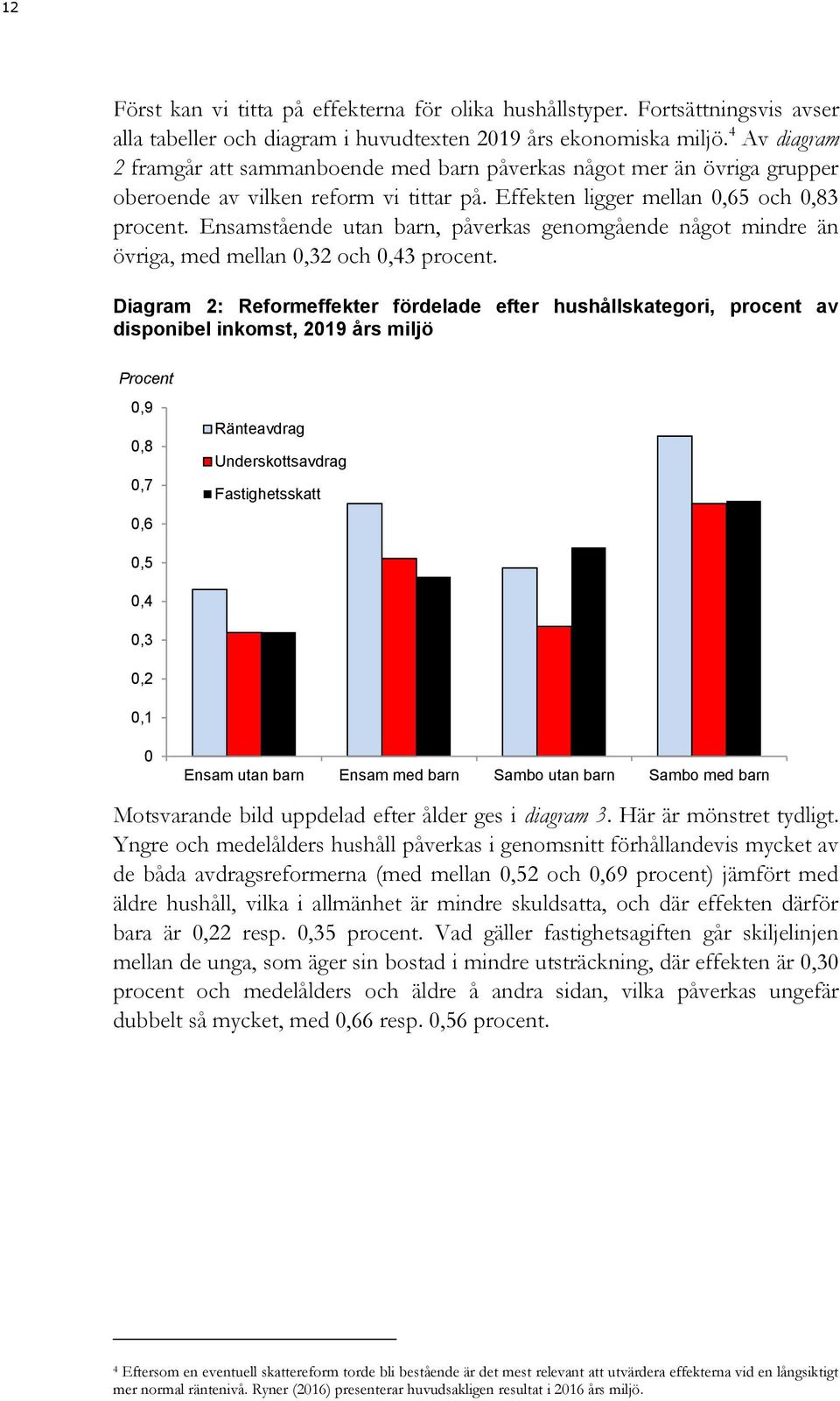 Ensamstående utan barn, påverkas genomgående något mindre än övriga, med mellan,32 och,43 procent.