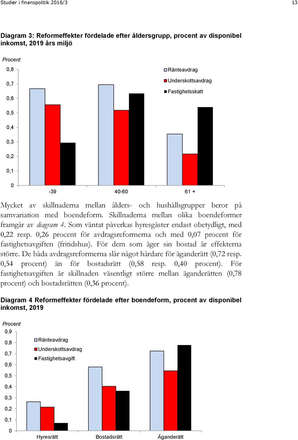 Som väntat påverkas hyresgäster endast obetydligt, med,22 resp.,26 procent för avdragsreformerna och med,7 procent för fastighetsavgiften (fritidshus).