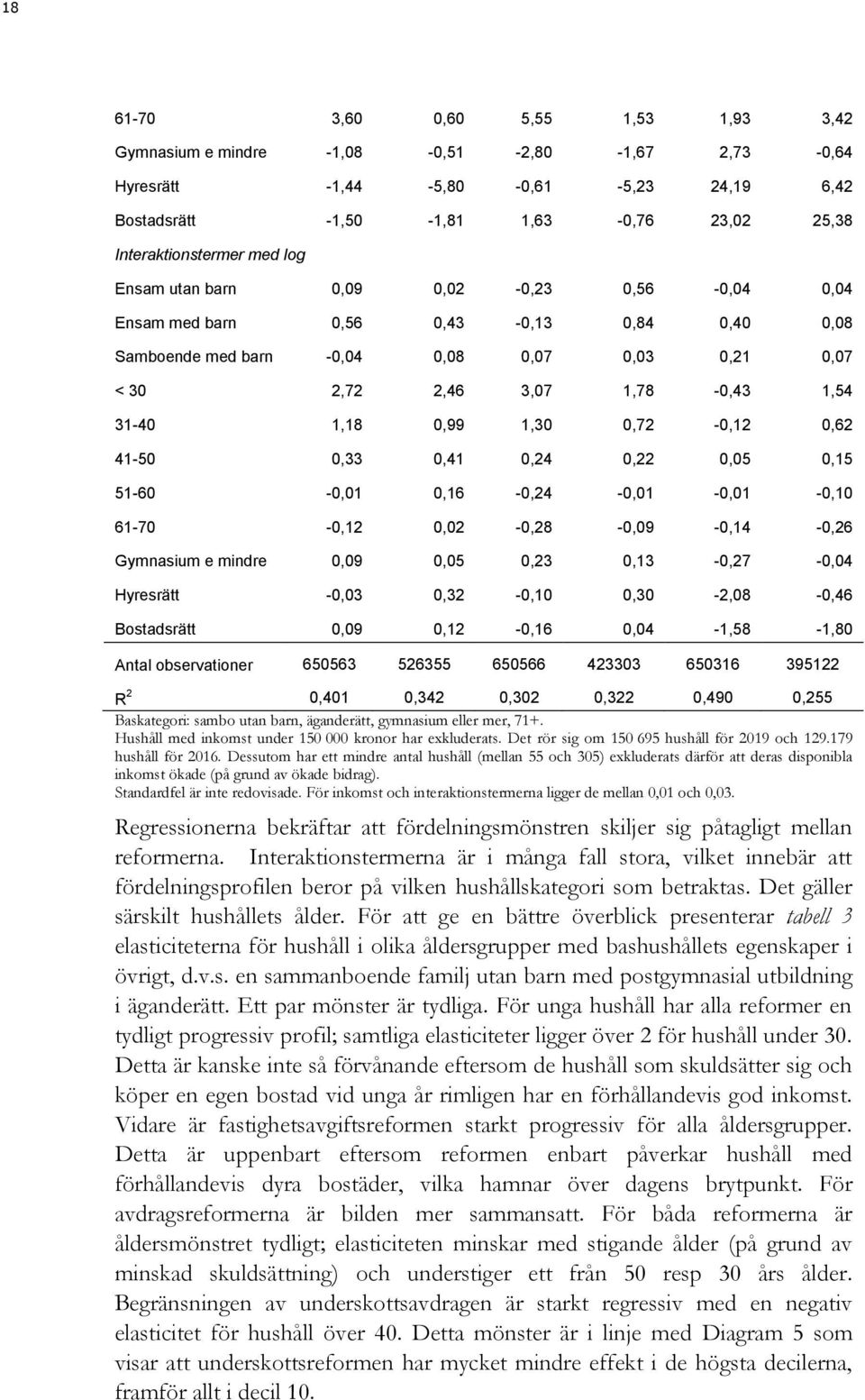 -,1,16 -,24 -,1 -,1 -,1 61-7 -,12,2 -,28 -,9 -,14 -,26 Gymnasium e mindre,9,5,23,13 -,27 -,4 Hyresrätt -,3,32 -,1,3-2,8 -,46 Bostadsrätt,9,12 -,16,4-1,58-1,8 Antal observationer 65563 526355 65566