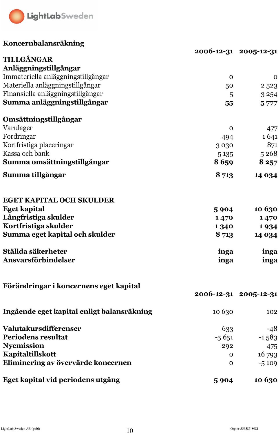 Summa tillgångar 8 713 14 034 EGET KAPITAL OCH SKULDER Eget kapital 5 904 10 630 Långfristiga skulder 1 470 1 470 Kortfristiga skulder 1 340 1 934 Summa eget kapital och skulder 8 713 14 034 Ställda