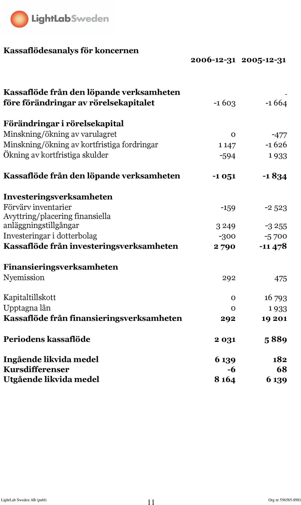 Förvärv inventarier -159-2 523 Avyttring/placering finansiella anläggningstillgångar 3 249-3 255 Investeringar i dotterbolag -300-5 700 Kassaflöde från investeringsverksamheten 2 790-11 478