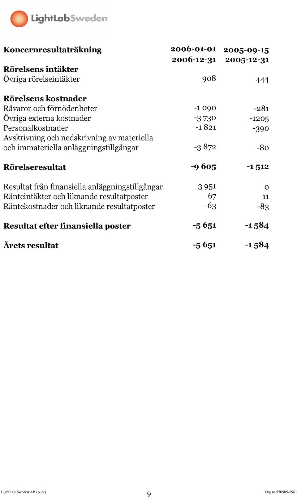 immateriella anläggningstillgångar -3 872-80 Rörelseresultat -9 605-1 512 Resultat från finansiella anläggningstillgångar 3 951 0 Ränteintäkter och