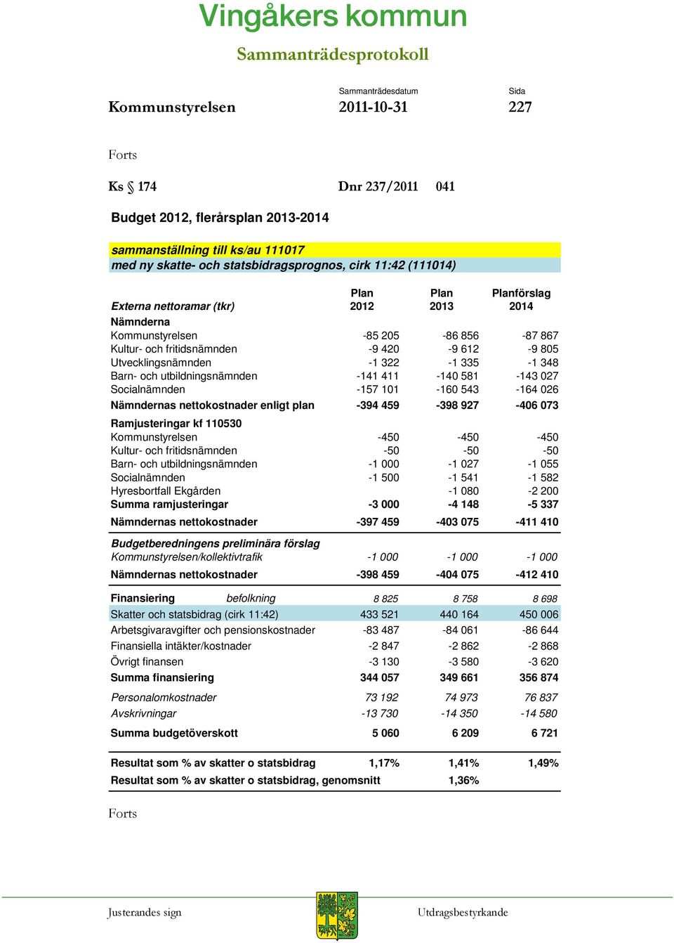 utbildningsnämnden -141 411-140 581-143 027 Socialnämnden -157 101-160 543-164 026 Nämndernas nettokostnader enligt plan -394 459-398 927-406 073 Ramjusteringar kf 110530 Kommunstyrelsen -450-450