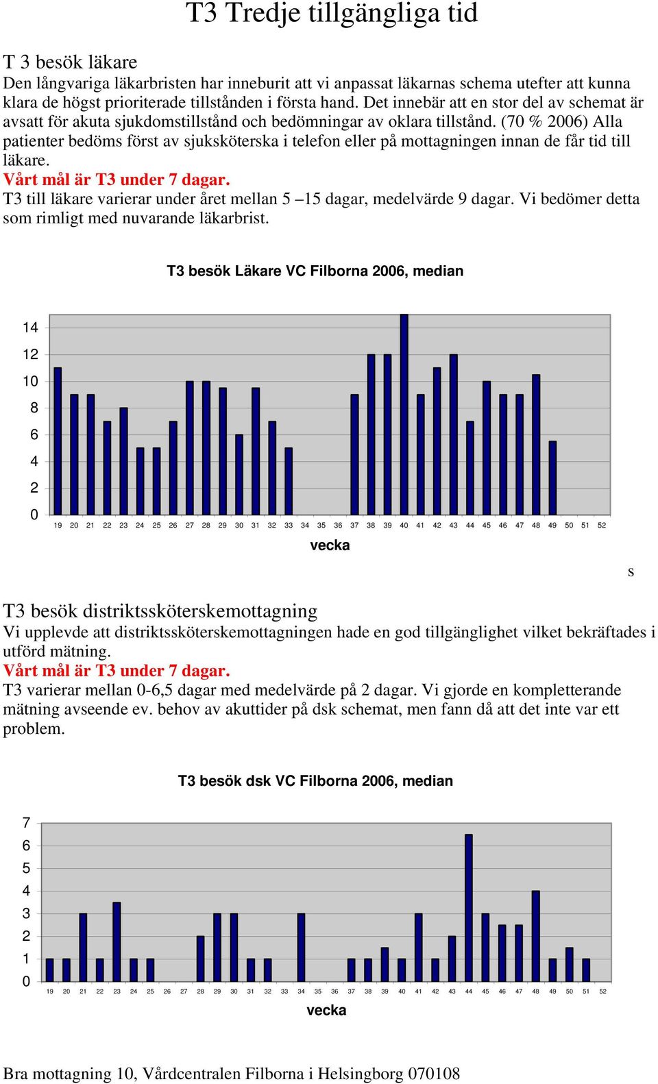 (70 % 2006) Alla patienter bedöms först av sjuksköterska i telefon eller på mottagningen innan de får tid till läkare. Vårt mål är T3 under 7 dagar.