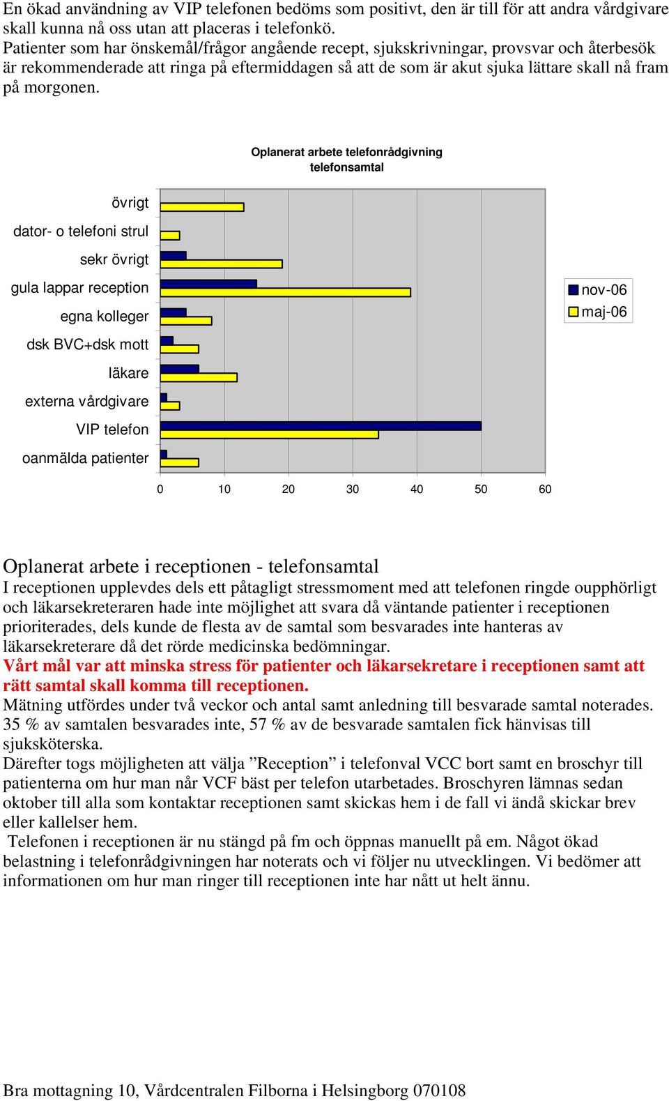 Oplanerat arbete telefonrådgivning telefonsamtal övrigt dator- o telefoni strul sekr övrigt gula lappar reception egna kolleger nov-06 maj-06 dsk BVC+dsk mott läkare externa vårdgivare VIP telefon