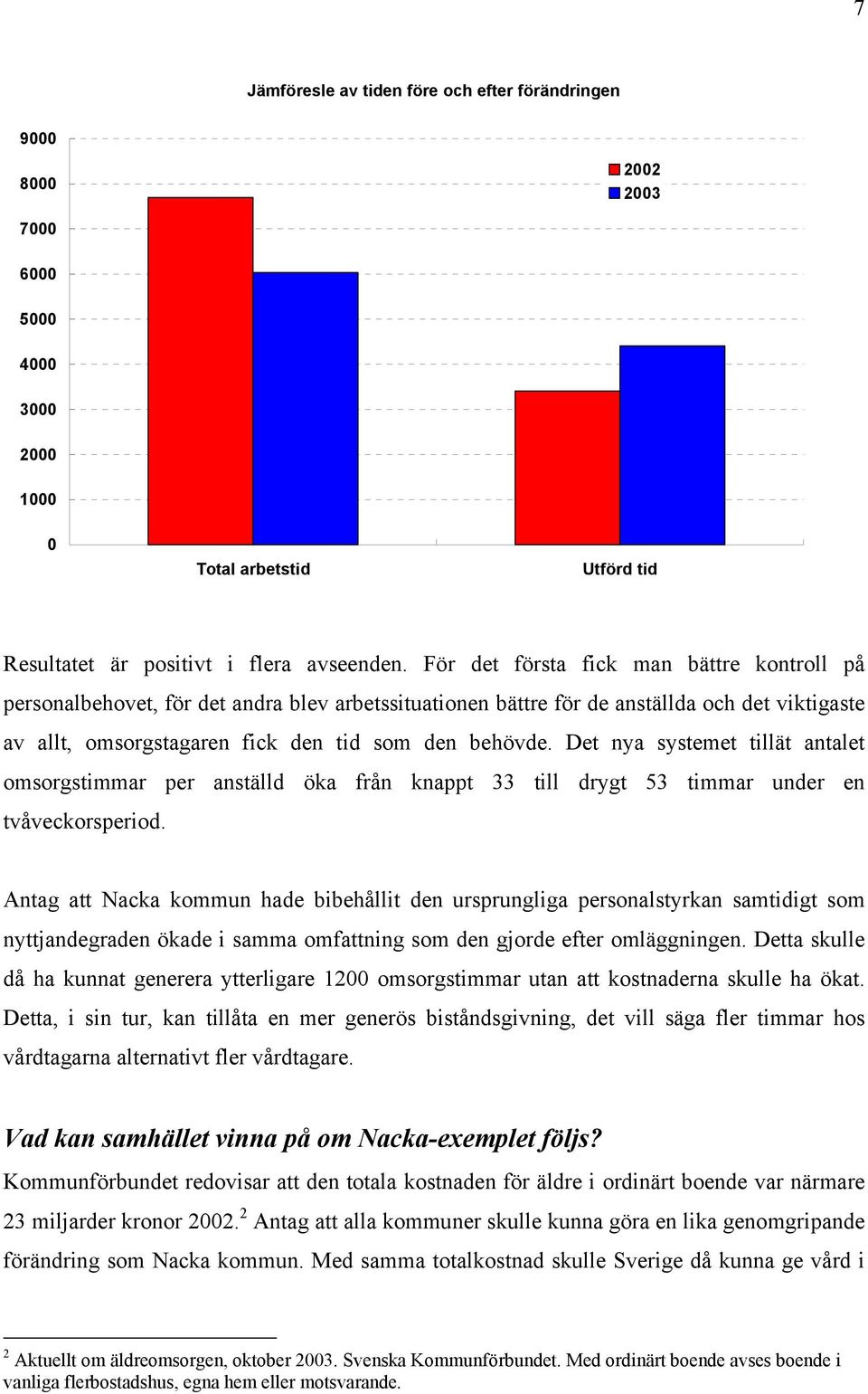 Det nya systemet tillät antalet omsorgstimmar per anställd öka från knappt 33 till drygt 53 timmar under en tvåveckorsperiod.
