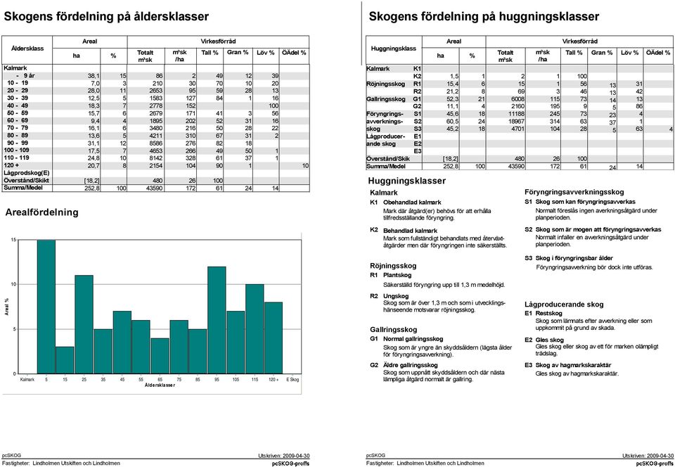 13,6 5 4211 310 67 31 2 90-99 31,1 12 8586 276 82 18 100-109 17,5 7 4653 266 49 50 1 110-119 24,8 10 8142 328 61 37 1 120 + 20,7 8 2154 104 90 1 10 Lågprodskog(E) Överstånd/Skikt [18,2] 480 26 100