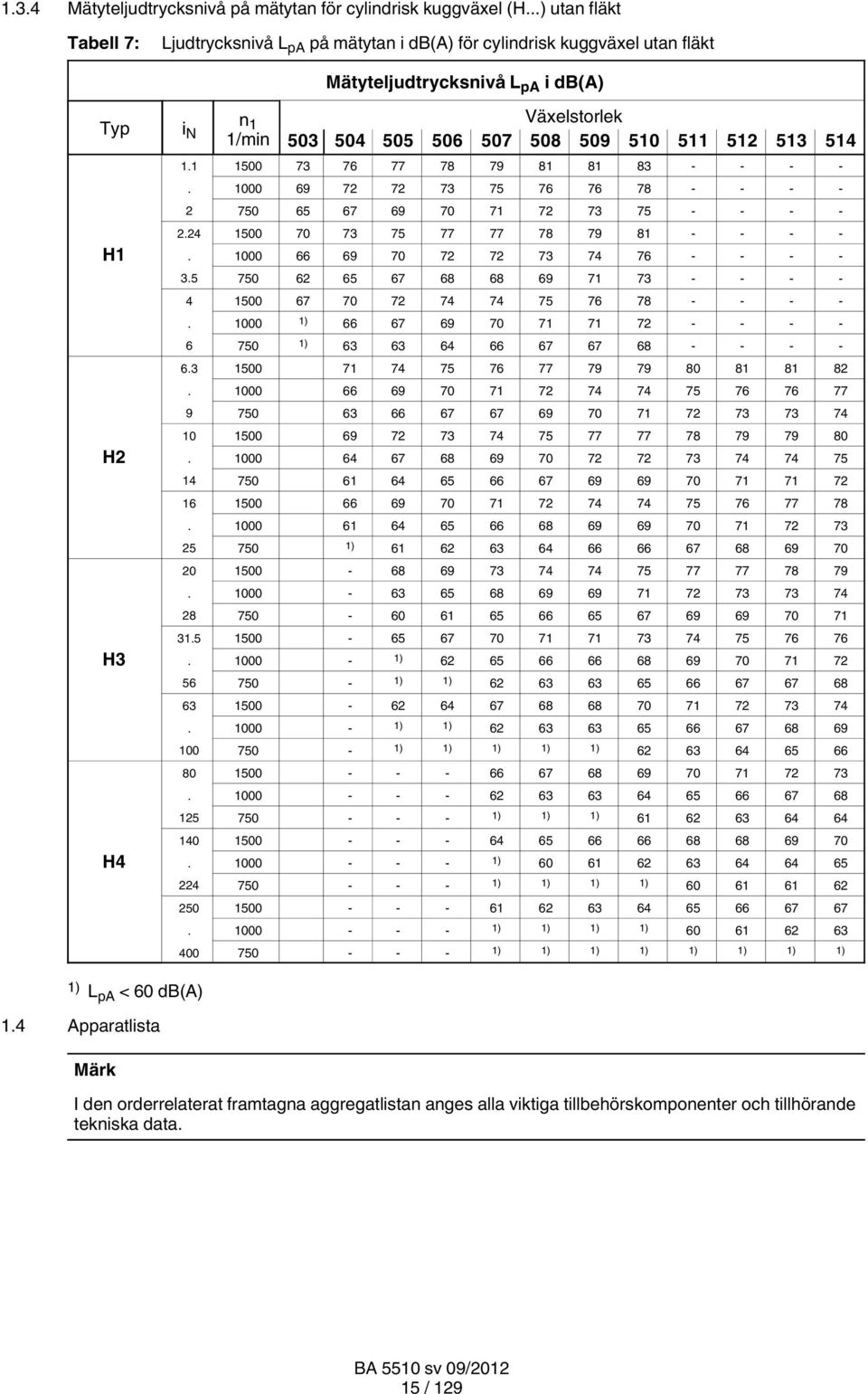 4 Apparatlista Mätyteljudtrycksnivå L pa i db(a) Växelstorlek 503 504 505 506 507 508 509 510 511 512 513 514 1.1 1500 73 76 77 78 79 81 81 83 - - - -.