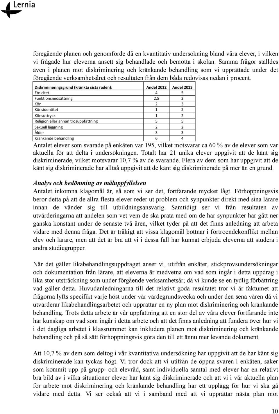 Diskrimineringsgrund (kränkta sista raden): Andel 2012 Andel 2013 Etnicitet 4 5 Funktionsnedsättning 2,5 2 Kön 2 3 Könsidentitet 1 2 Könsuttryck 1 2 Religion eller annan trosuppfattning 5 5 Sexuell