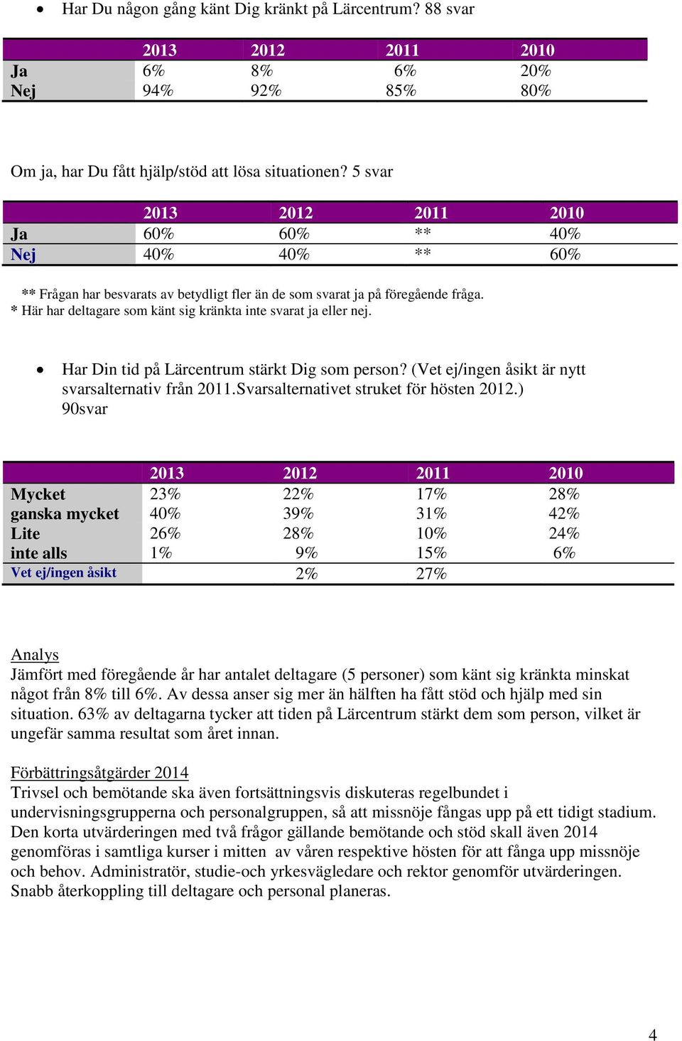 * Här har deltagare som känt sig kränkta inte svarat ja eller nej. Har Din tid på Lärcentrum stärkt Dig som person? (Vet ej/ingen åsikt är nytt svarsalternativ från 2011.