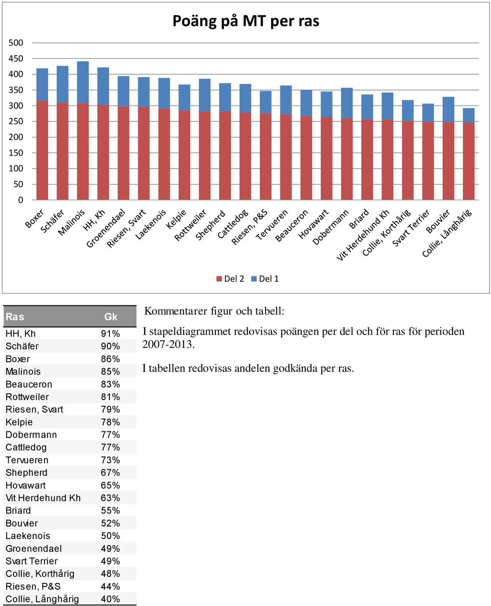 Briard 55% Bouvier 52% Laekenois 5 Groenendael 49% Svart Terrier 49% Collie, Korthårig 48% Riesen, P&S 44% Collie, Långhårig 4 Kommentarer