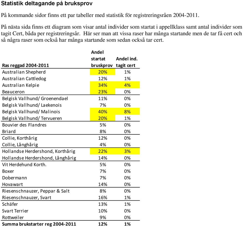 Här ser man att vissa raser har många startande men de tar få cert och så några raser som också har många startande som sedan också tar cert. Andel startat bruskprov Andel ind.