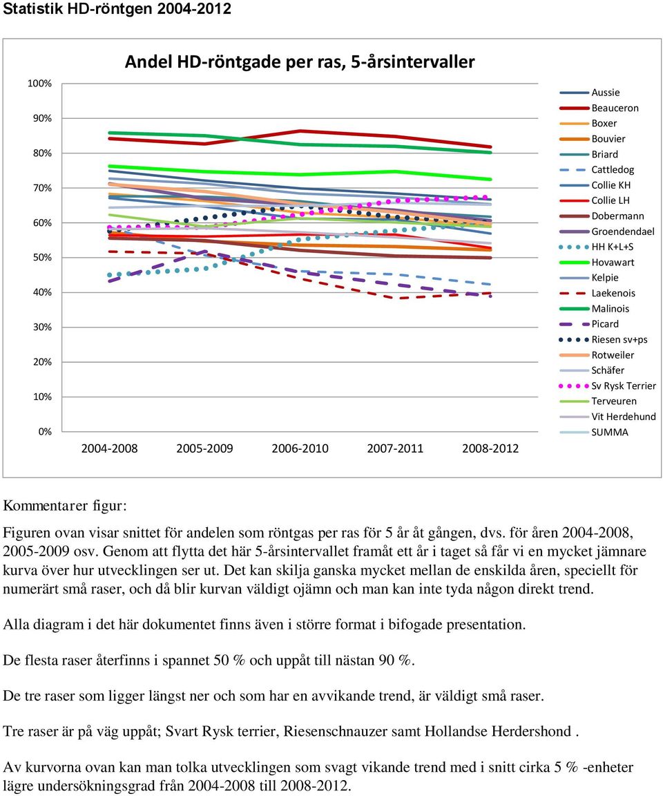 visar snittet för andelen som röntgas per ras för 5 år åt gången, dvs. för åren 2004-2008, 2005-2009 osv.