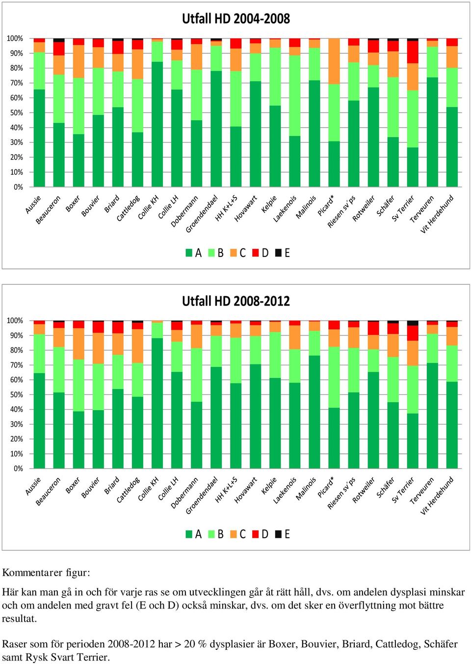 om andelen dysplasi minskar och om andelen med gravt fel (E och D) också minskar, dvs.