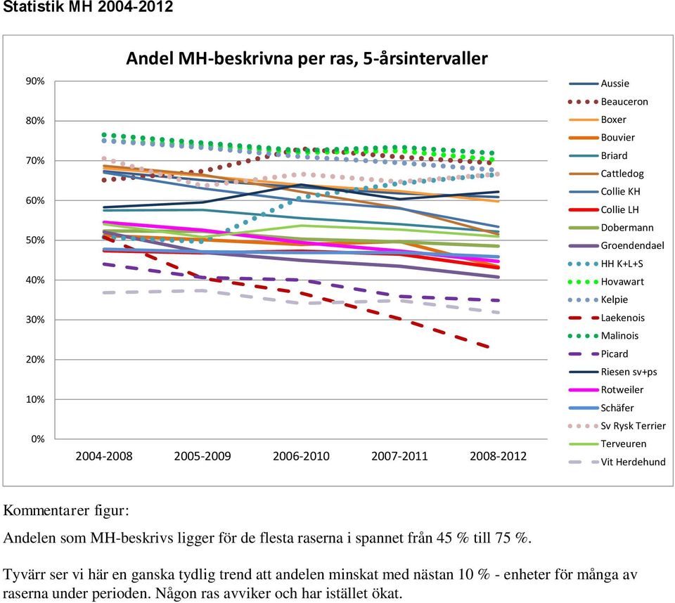Schäfer Sv Rysk Terrier Terveuren Vit Herdehund Kommentarer figur: Andelen som MH-beskrivs ligger för de flesta raserna i spannet från 45 % till 75 %.