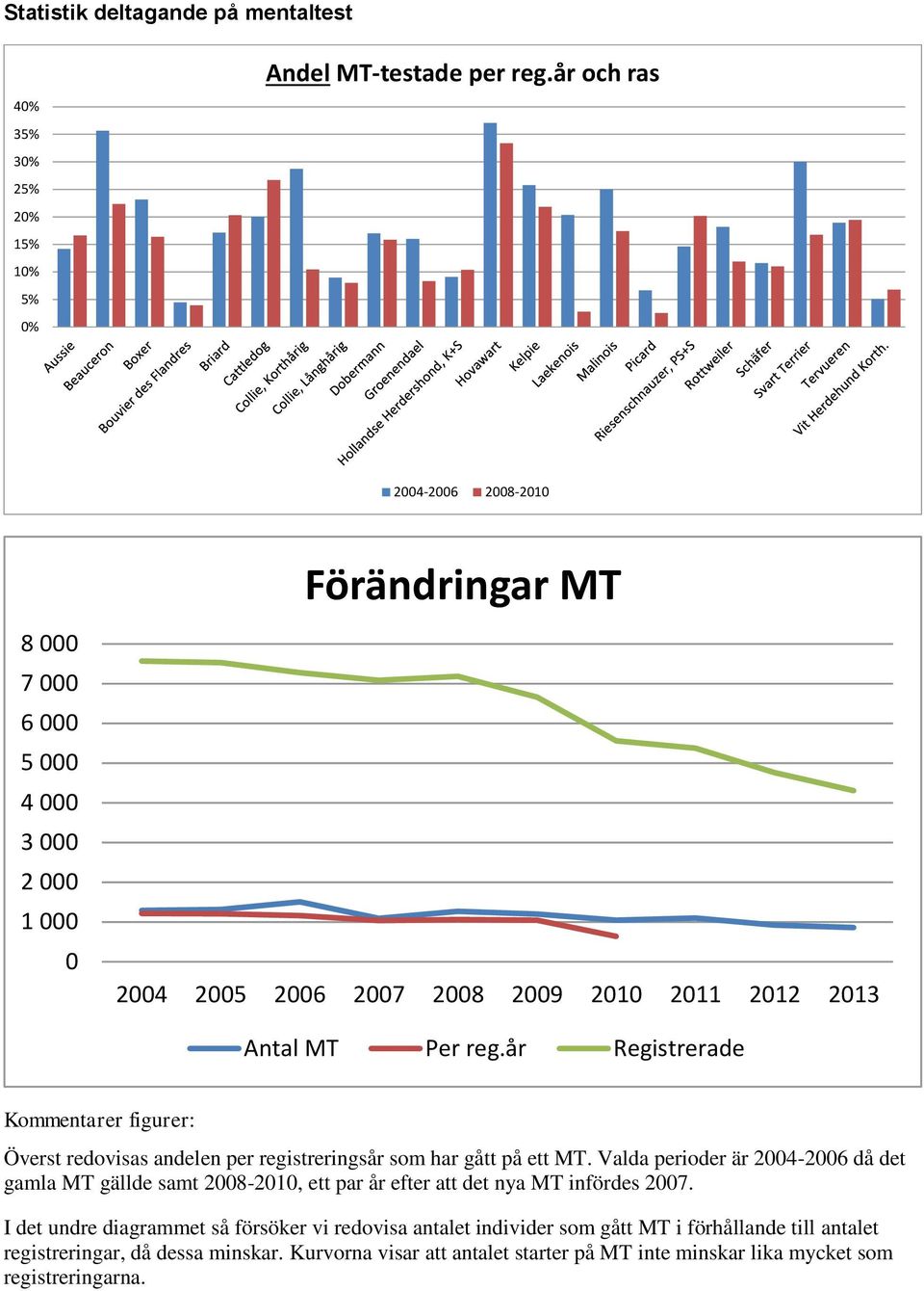 år Registrerade Kommentarer figurer: Överst redovisas andelen per registreringsår som har gått på ett MT.