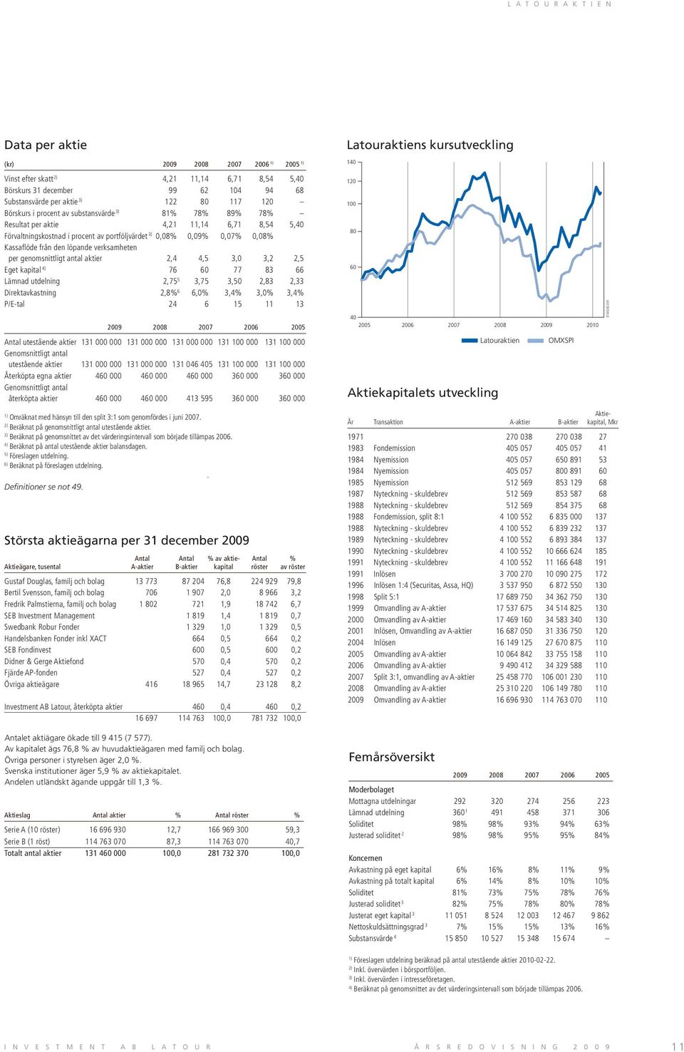 löpande verksamheten per genomsnittligt antal aktier 2,4 4,5 3,0 3,2 2,5 Eget kapital 4) 76 60 77 83 66 Lämnad utdelning 2,75 5 3,75 3,50 2,83 2,33 Direktavkastning 2,8% 6 6,0% 3,4% 3,0% 3,4% P/E-tal