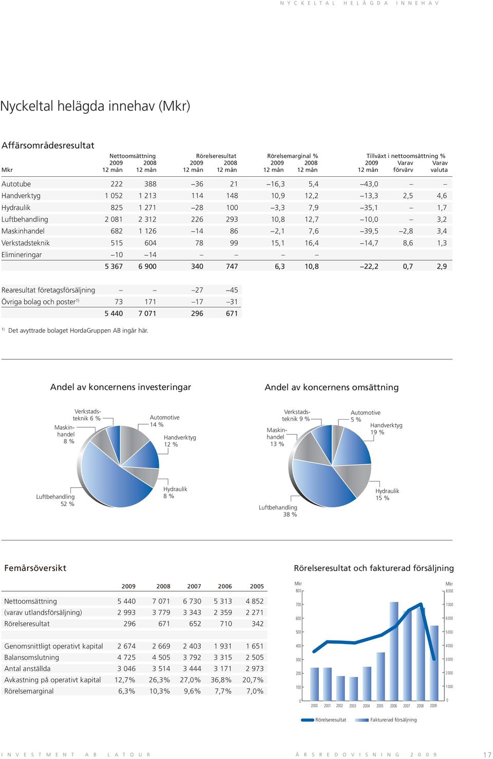 Luftbehandling 2 081 2 312 226 293 10,8 12,7 10,0 3,2 Maskinhandel 682 1 126 14 86 2,1 7,6 39,5 2,8 3,4 Verkstadsteknik 515 604 78 99 15,1 16,4 14,7 8,6 1,3 Elimineringar 10 14 5 367 6 900 340 747