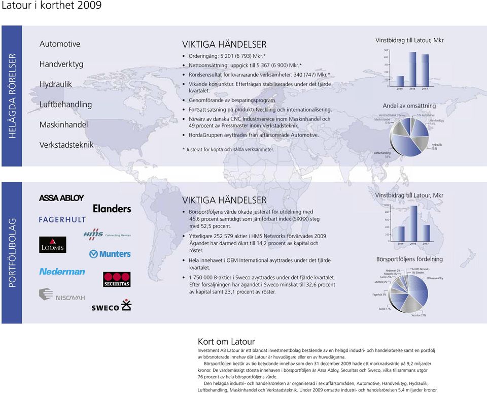 500 400 300 200 100 0 Luftbehandling 38% 2009 Verkstadsteknik 9% Maskinhandel 13% 2008 2007 5% Automotive Handverktyg 19% Hydraulik