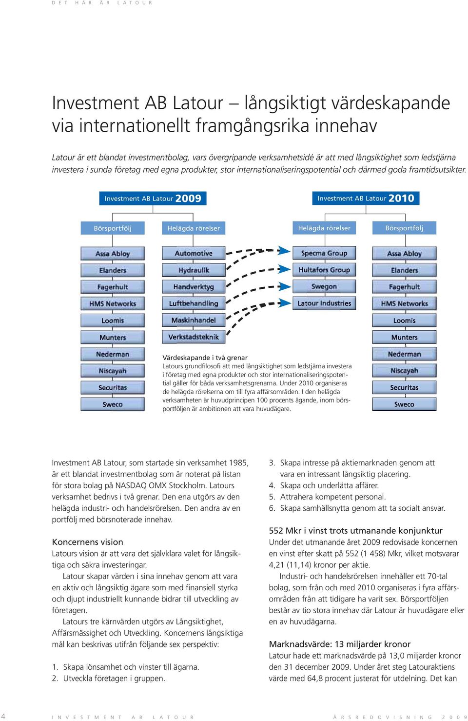 Investment AB Latour 2009 Investment AB Latour 2010 Börsportfölj Helägda rörelser Helägda rörelser Börsportfölj Värdeskapande i två grenar Latours grundfilosofi att med långsiktighet som ledstjärna