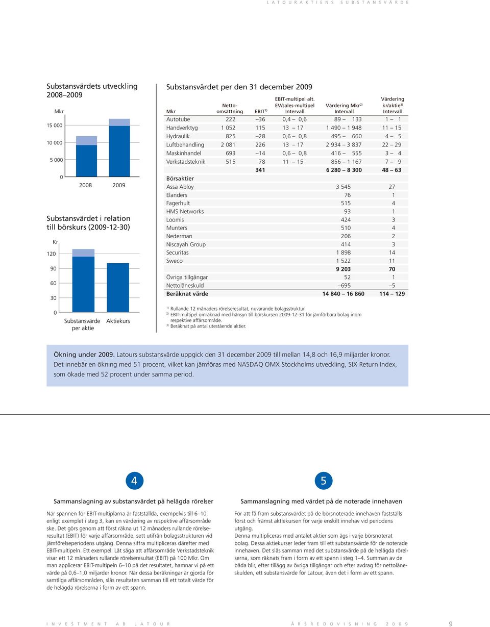 Värdering Netto- EV/sales-multipel Värdering Mkr 2) kr/aktie 3) Mkr omsättning EBIT 1) Intervall Intervall Intervall Autotube 222 36 0,4 0,6 89 133 1 1 Handverktyg 1 052 115 13 17 1 490 1 948 11 15