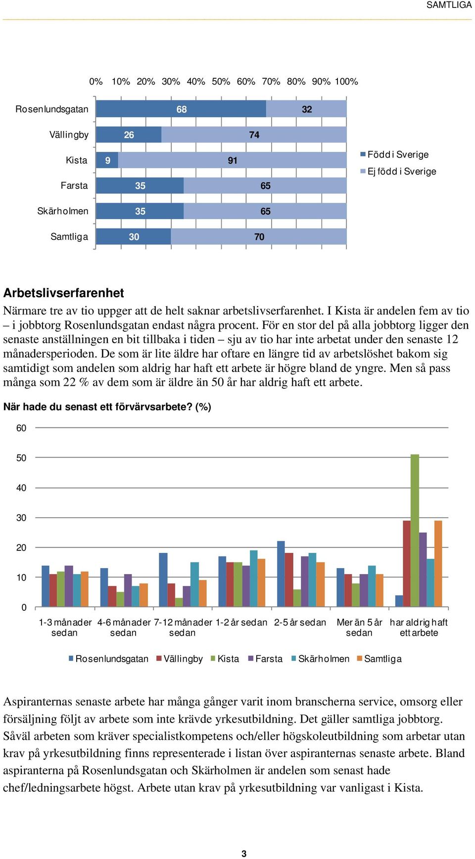 För en stor del på alla jobbtorg ligger den senaste anställningen en bit tillbaka i tiden sju av tio har inte arbetat under den senaste 12 månadersperioden.