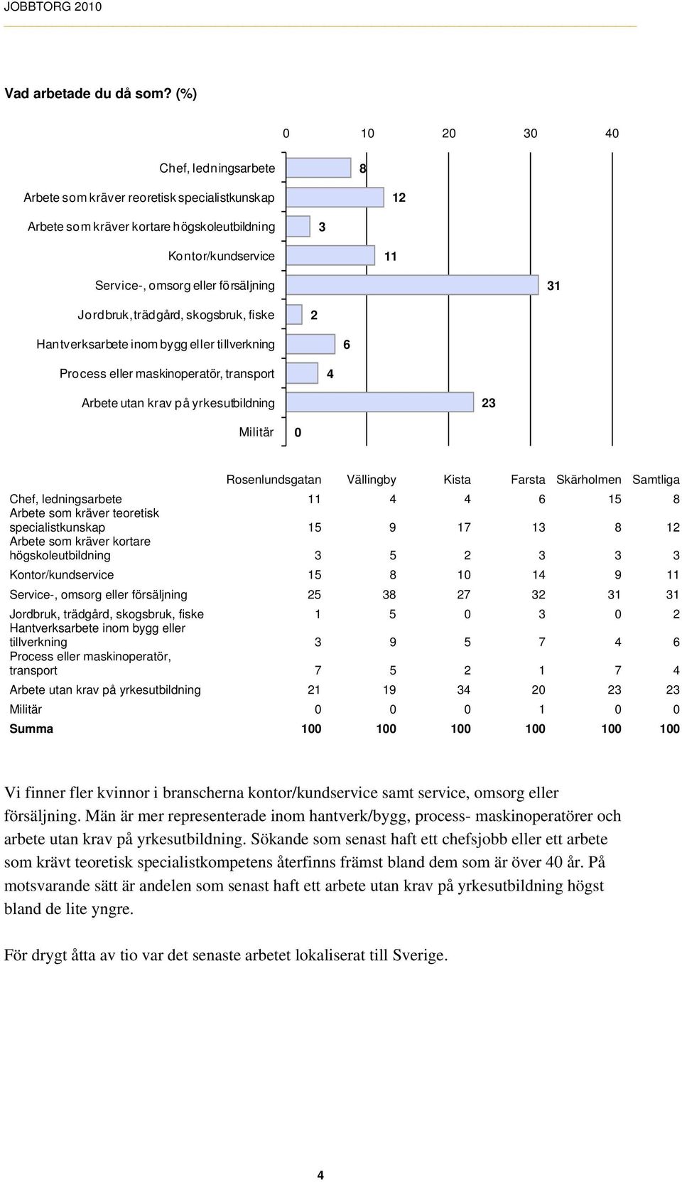 Jordbruk, trädgård, skogsbruk, fiske 2 Hantverksarbete inom bygg eller tillverkning 6 Process eller maskinoperatör, transport 4 Arbete utan krav på yrkesutbildning 23 Militär 0 Rosenlundsgatan