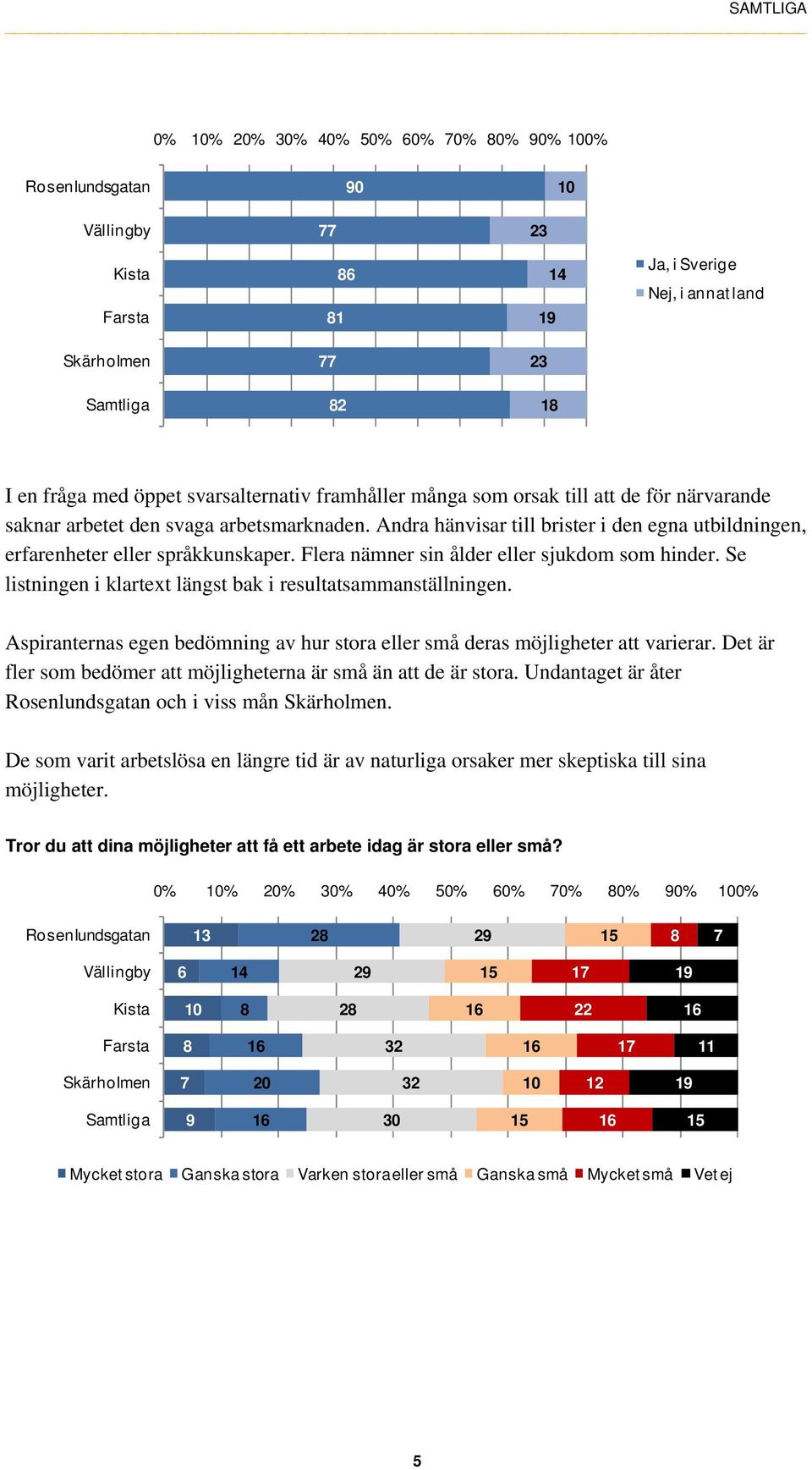 Andra hänvisar till brister i den egna utbildningen, erfarenheter eller språkkunskaper. Flera nämner sin ålder eller sjukdom som hinder.