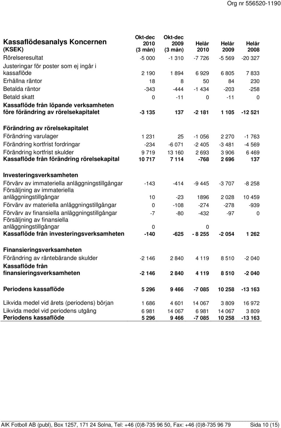 rörelsekapitalet Förändring varulager 1 231 25-1 056 2 270-1 763 Förändring kortfrist fordringar -234-6 071-2 405-3 481-4 569 Förändring kortfrist skulder 9 719 13 160 2 693 3 906 6 469 Kassaflöde