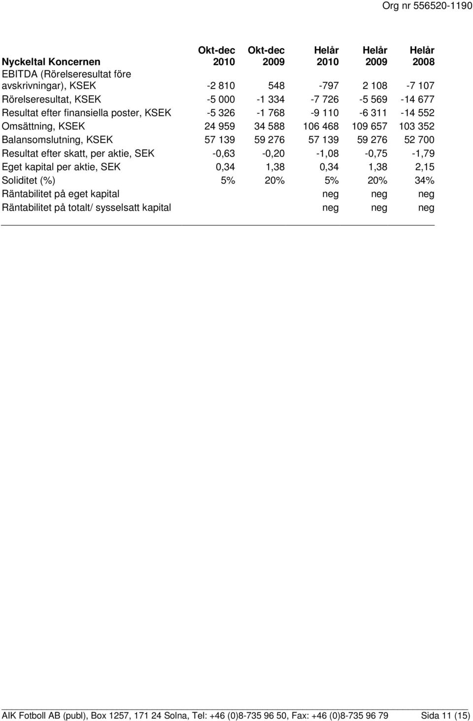 Resultat efter skatt, per aktie, SEK -0,63-0,20-1,08-0,75-1,79 Eget kapital per aktie, SEK 0,34 1,38 0,34 1,38 2,15 Soliditet (%) 5% 20% 5% 20% 34% Räntabilitet på eget