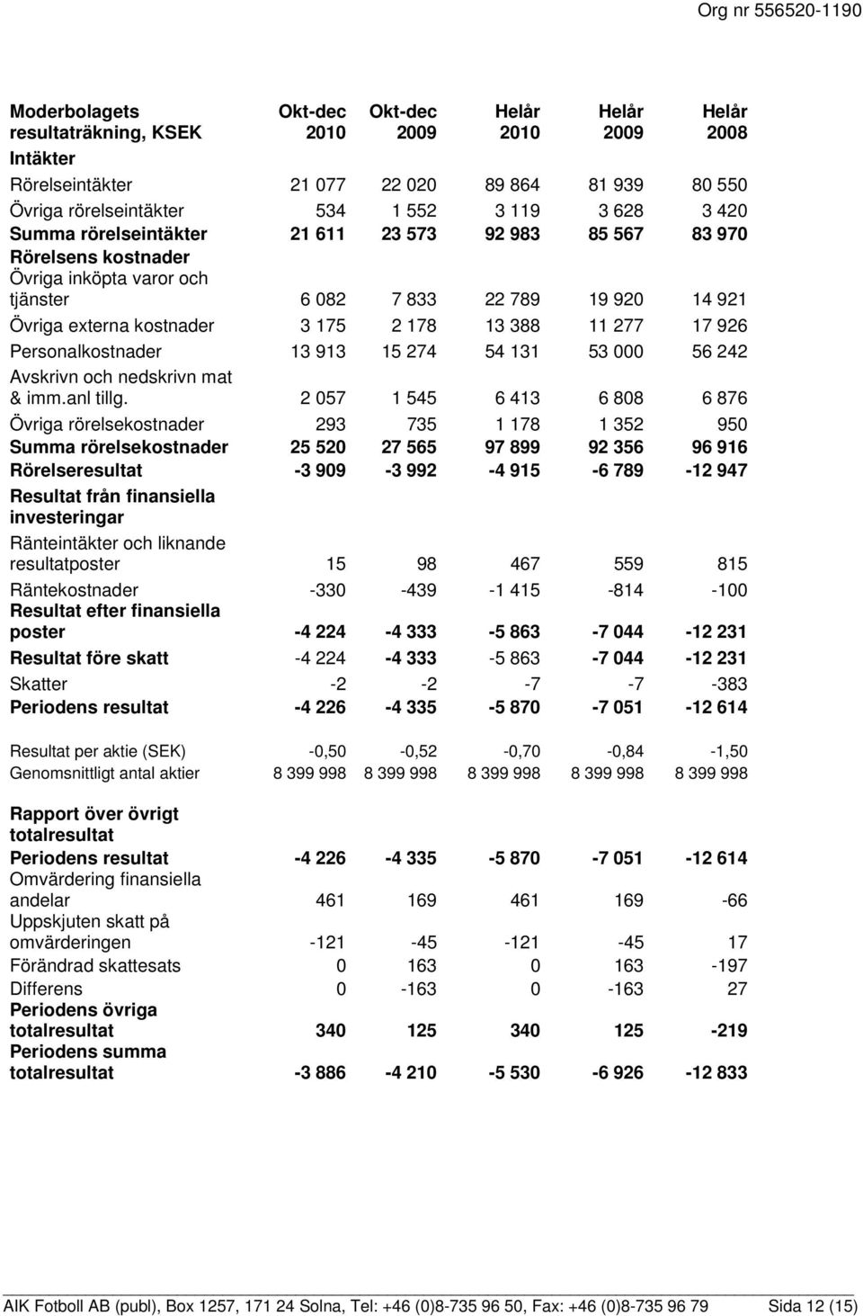 000 56 242 Avskrivn och nedskrivn mat & imm.anl tillg.