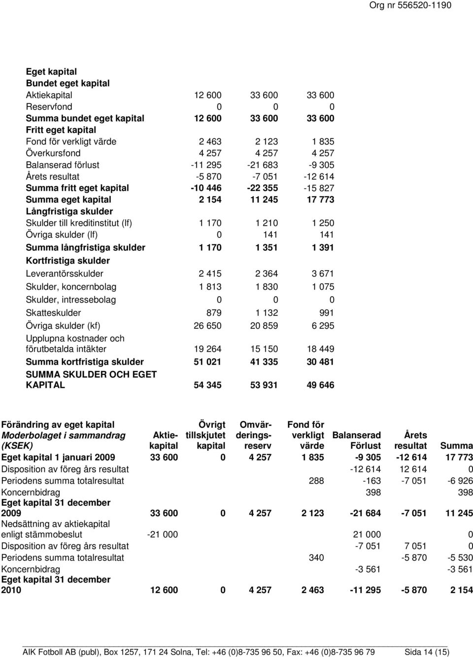 Långfristiga skulder Skulder till kreditinstitut (lf) 1 170 1 210 1 250 Övriga skulder (lf) 0 141 141 Summa långfristiga skulder 1 170 1 351 1 391 Kortfristiga skulder Leverantörsskulder 2 415 2 364