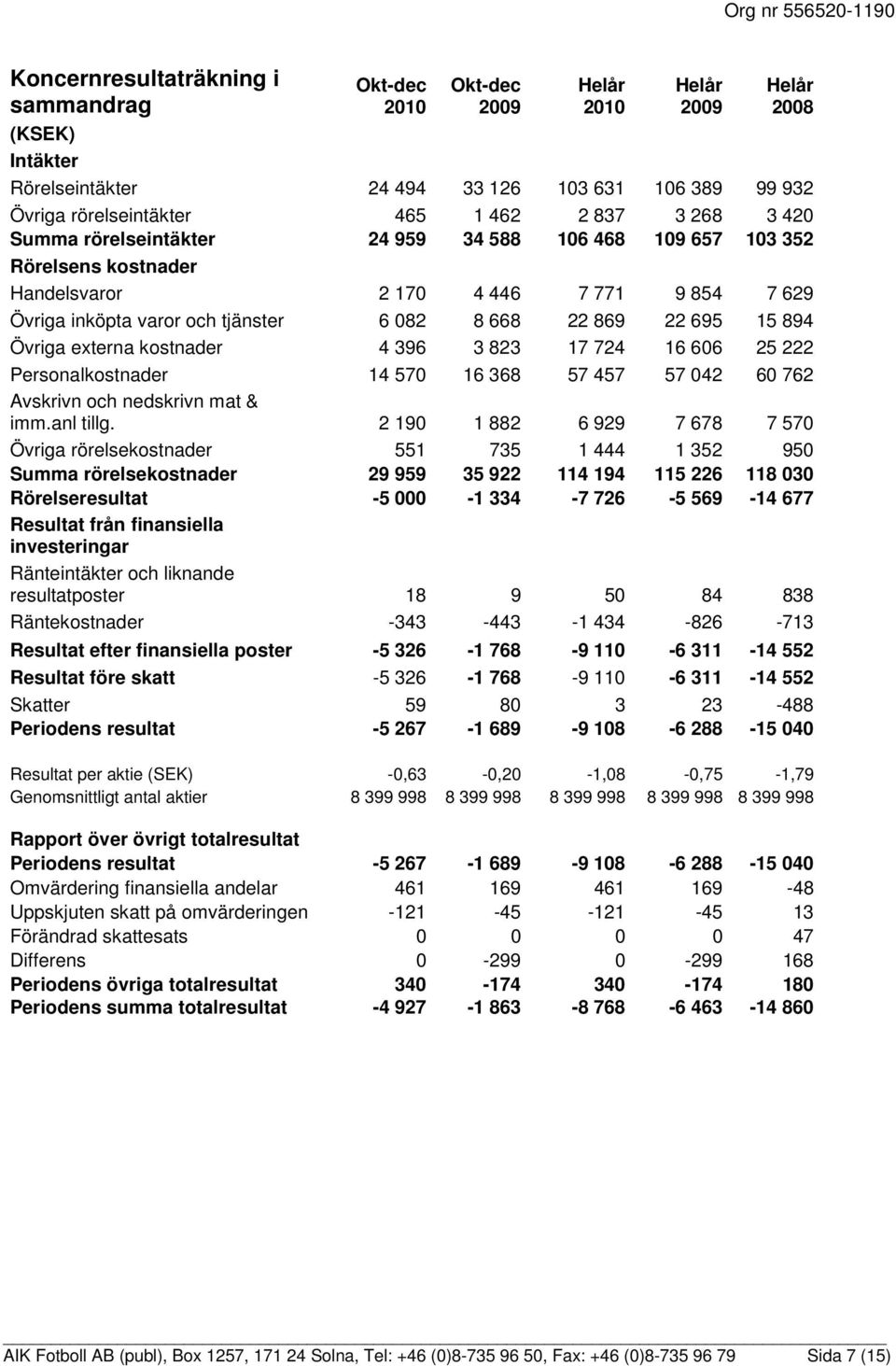 16 606 25 222 Personalkostnader 14 570 16 368 57 457 57 042 60 762 Avskrivn och nedskrivn mat & imm.anl tillg.