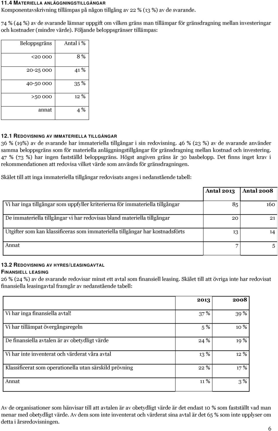 Följande beloppsgränser tillämpas: Beloppsgräns Antal i % <20 000 8 % 20-25 000 41 % 40-50 000 35 % >50 000 12 % annat 4 % 12.