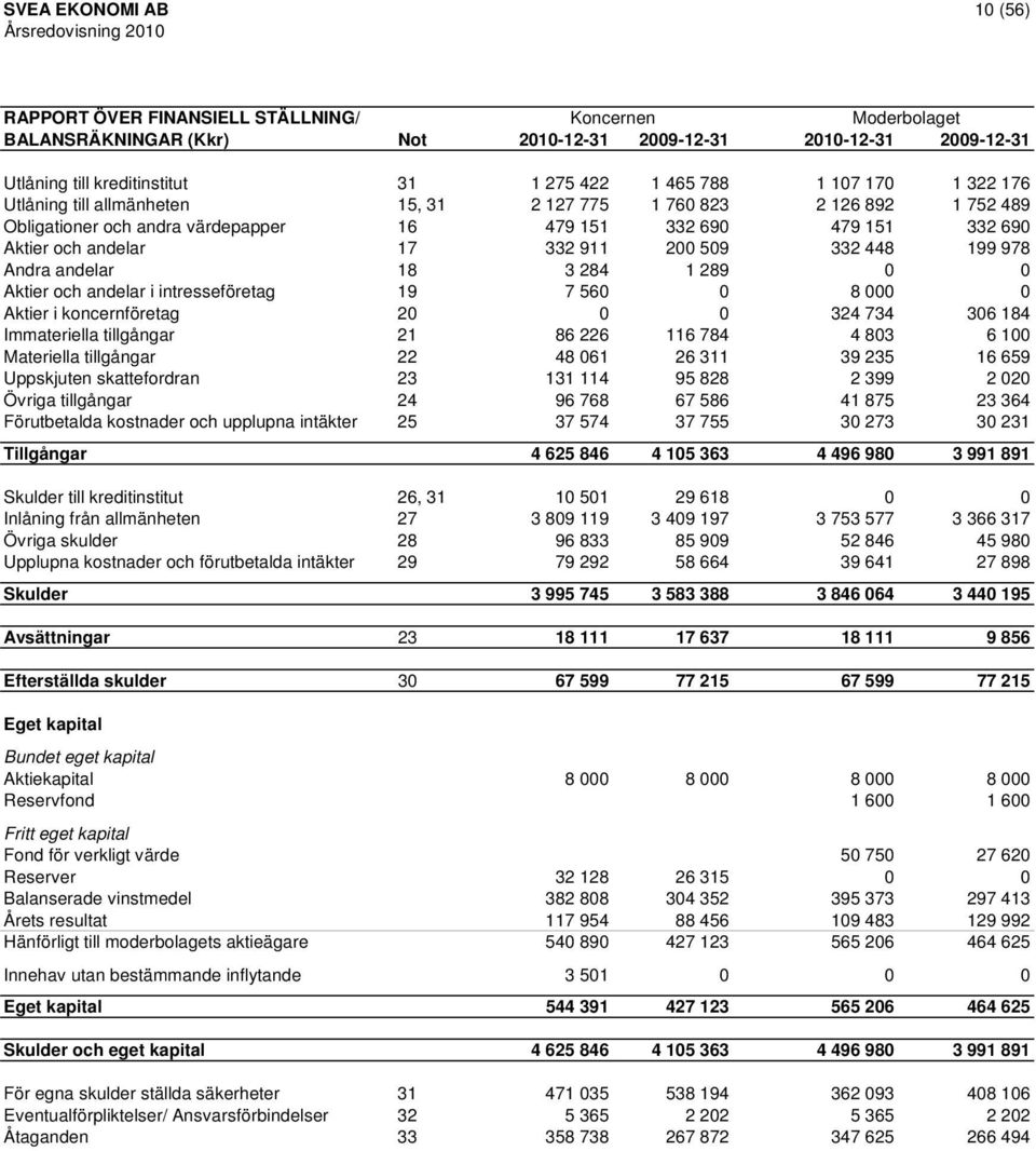 978 Andra andelar 18 3 284 1 289 0 0 Aktier och andelar i intresseföretag 19 7 560 0 8 000 0 Aktier i koncernföretag 20 0 0 324 734 306 184 Immateriella tillgångar 21 86 226 116 784 4 803 6 100