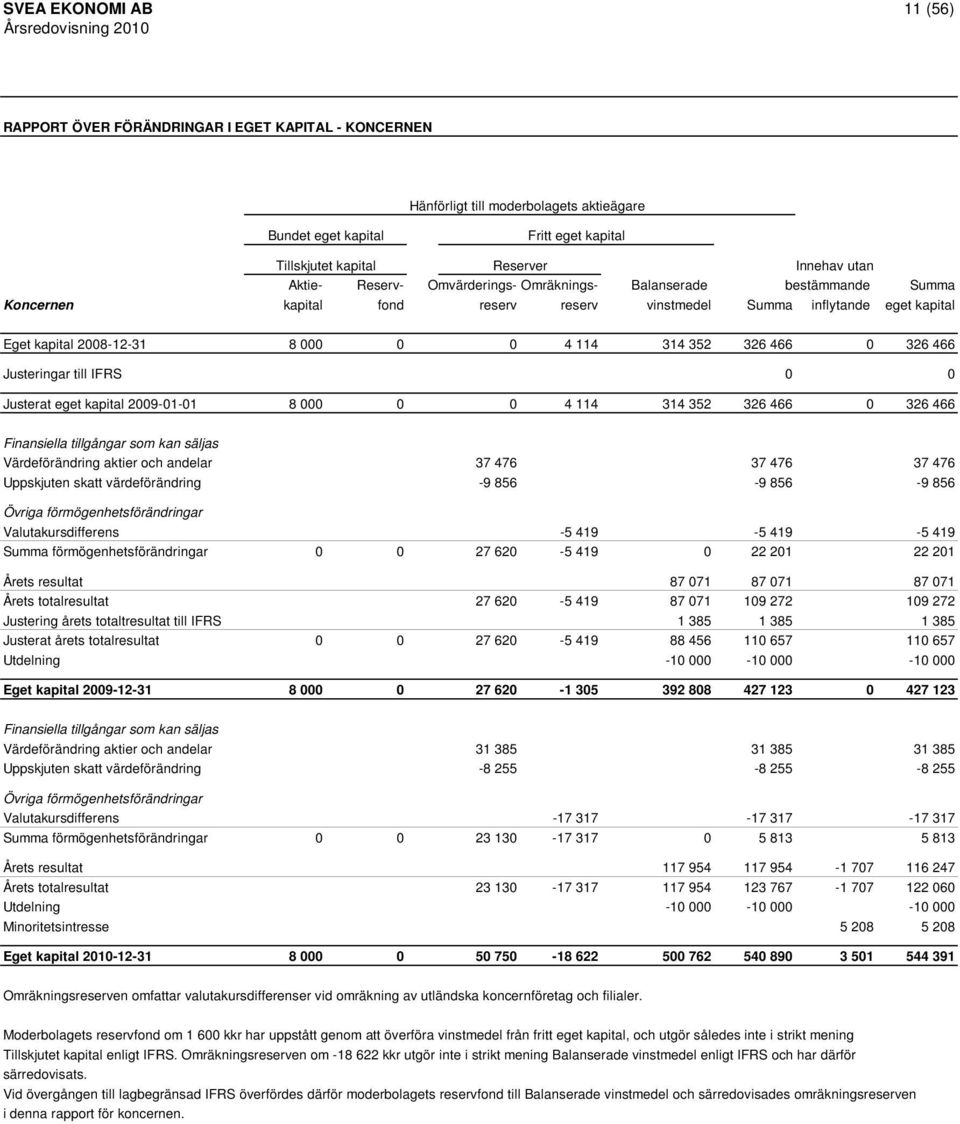 326 466 Justeringar till IFRS 0 0 Justerat eget kapital 2009-01-01 8 000 0 0 4 114 314 352 326 466 0 326 466 Finansiella tillgångar som kan säljas Värdeförändring aktier och andelar 37 476 37 476 37