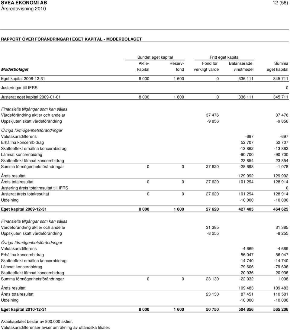 Värdeförändring aktier och andelar 37 476 37 476 Uppskjuten skatt värdeförändring -9 856-9 856 Övriga förmögenhetsförändringar Valutakursdifferens -697-697 Erhållna koncernbidrag 52 707 52 707