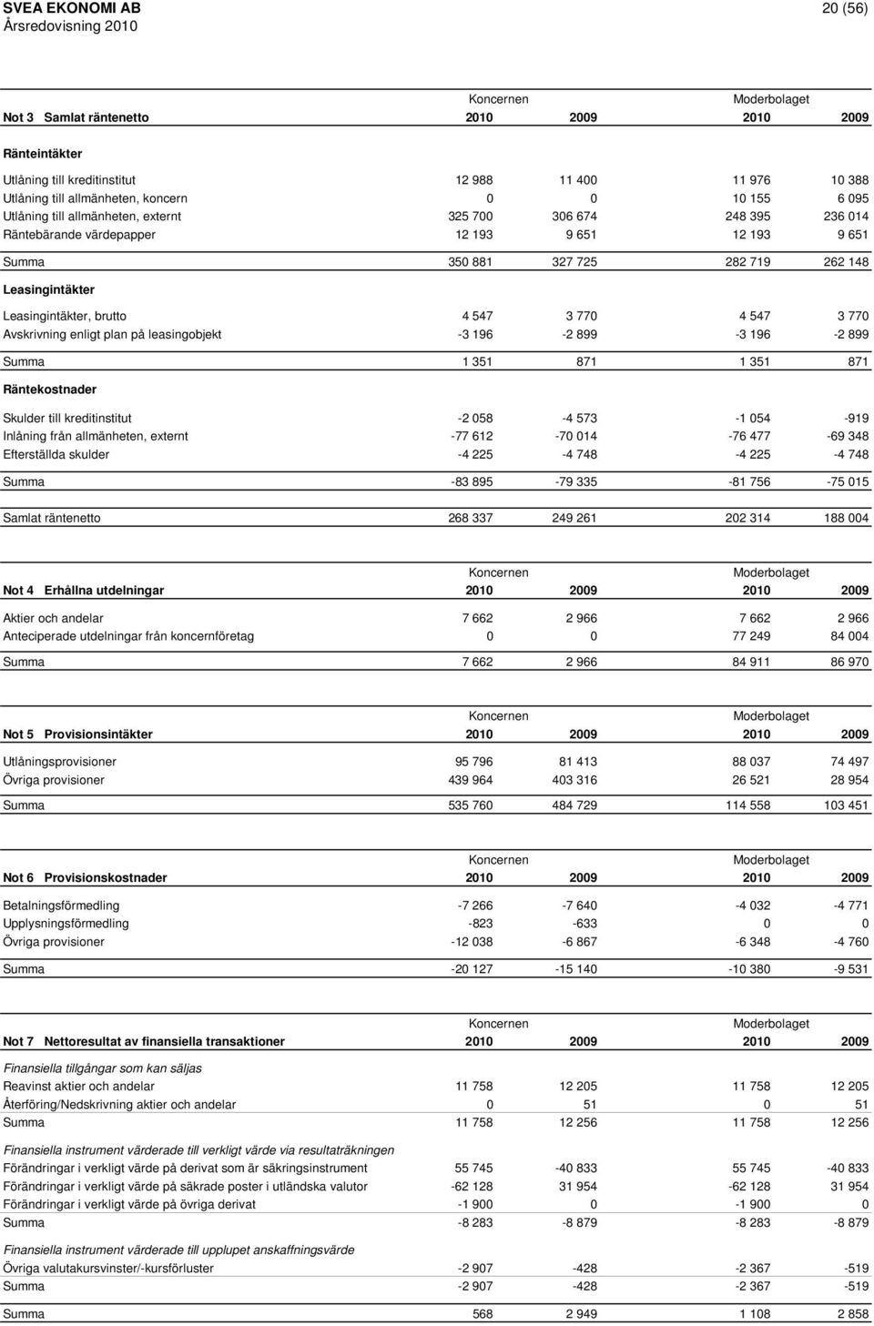 4 547 3 770 Avskrivning enligt plan på leasingobjekt -3 196-2 899-3 196-2 899 Summa 1 351 871 1 351 871 Räntekostnader Skulder till kreditinstitut -2 058-4 573-1 054-919 Inlåning från allmänheten,