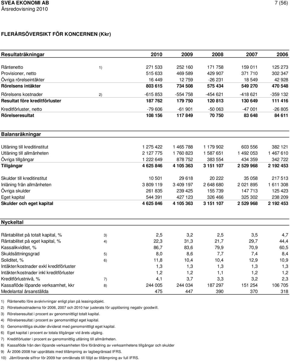 Resultat före kreditförluster 187 762 179 750 120 813 130 649 111 416 Kreditförluster, netto -79 606-61 901-50 063-47 001-26 805 Rörelseresultat 108 156 117 849 70 750 83 648 84 611 Balansräkningar