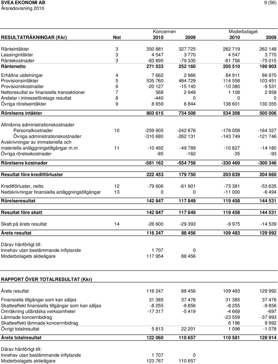 380-9 531 Nettoresultat av finansiella transaktioner 7 568 2 949 1 108 2 858 Andelar i intresseföretags resultat 8-440 0 0 0 Övriga rörelseintäkter 9 8 659 6 844 138 601 130 355 Rörelsens intäkter