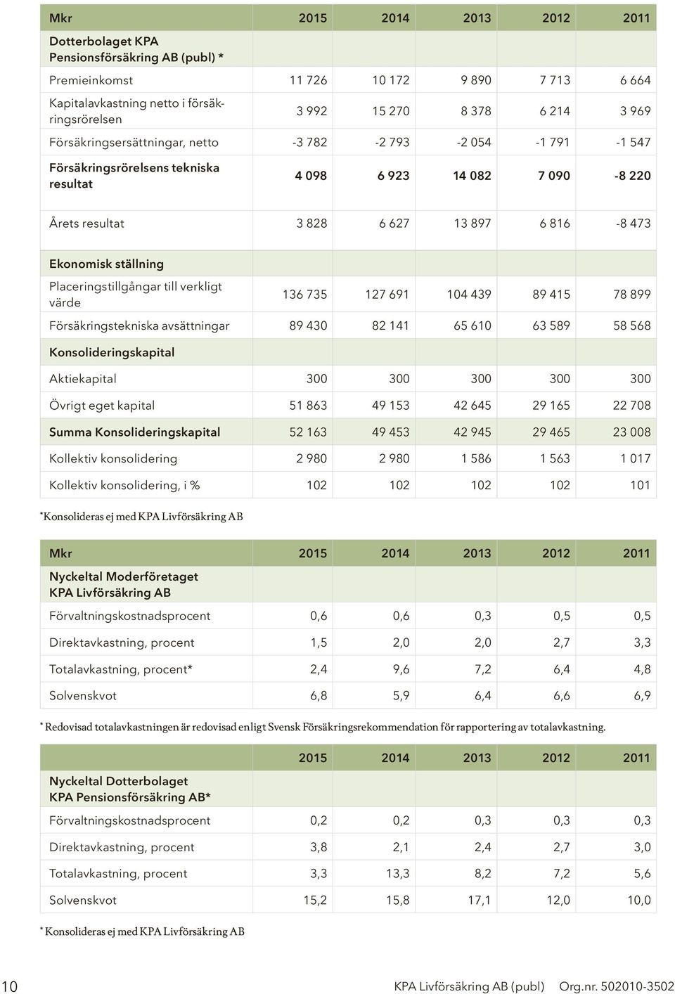 ställning Placeringstillgångar till verkligt värde 136 735 127 691 104 439 89 415 78 899 Försäkringstekniska avsättningar 89 430 82 141 65 610 63 589 58 568 Konsolideringskapital Aktiekapital 300 300