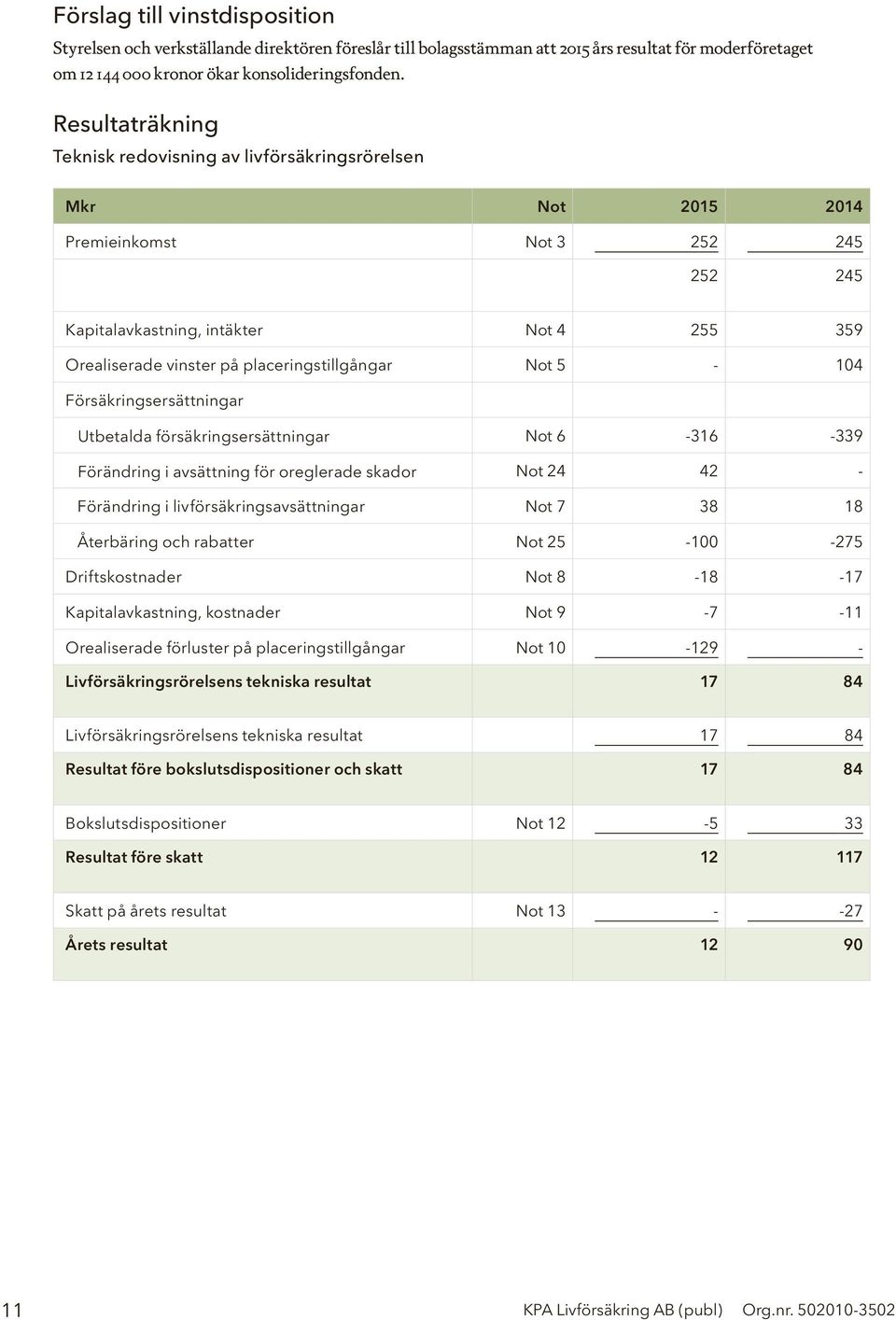 placeringstillgångar Not 5-104 Försäkringsersättningar Utbetalda försäkringsersättningar Not 6-316 -339 Förändring i avsättning för oreglerade skador Not 24 42 - Förändring i