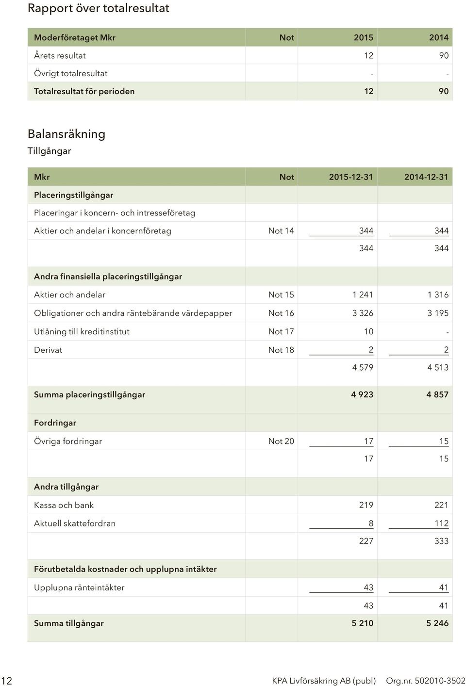 Obligationer och andra räntebärande värdepapper Not 16 3 326 3 195 Utlåning till kreditinstitut Not 17 10 - Derivat Not 18 2 2 4 579 4 513 Summa placeringstillgångar 4 923 4 857 Fordringar Övriga