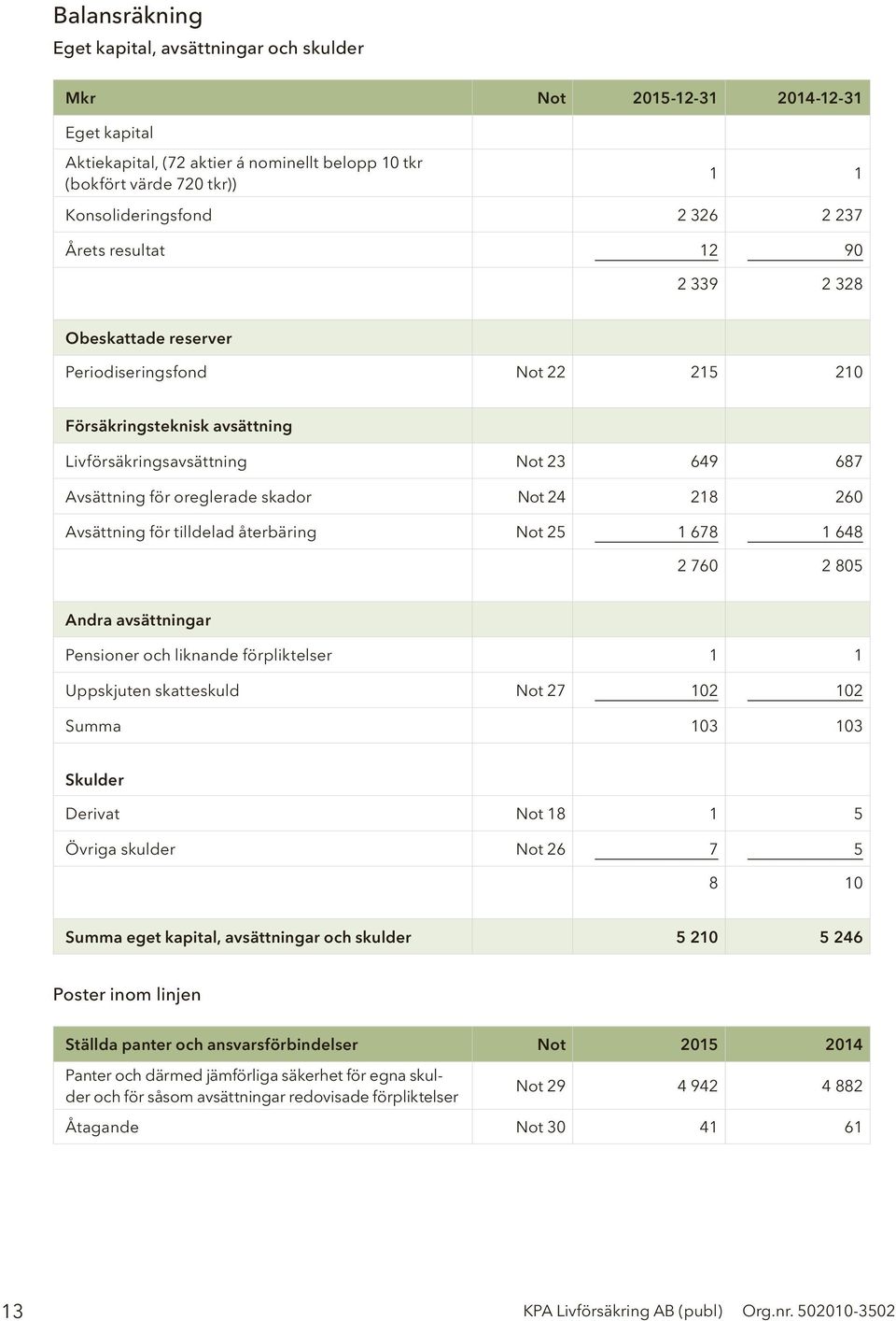 skador Not 24 218 260 Avsättning för tilldelad återbäring Not 25 1 678 1 648 2 760 2 805 Andra avsättningar Pensioner och liknande förpliktelser 1 1 Uppskjuten skatteskuld Not 27 102 102 Summa 103